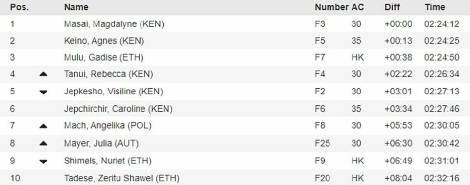 Sondre Nordstad Moen med 8. plass i Wien maraton res-kvinner.jpg