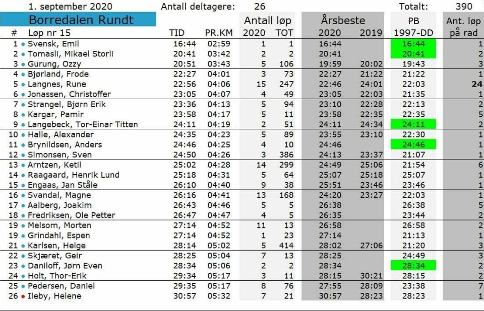 Slo 24 år gammel løyperekord i Borredalen Rundt resultater-borredalen-rundt-1-september-2020.jpg
