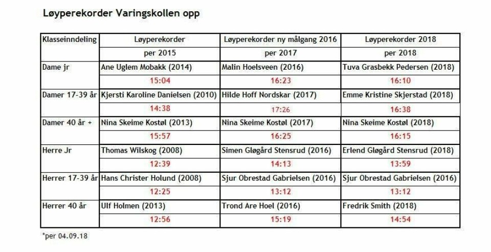 138 løp og gikk Varingskollen Opp KLasserekorder_Varingskollen_Opp.jpg