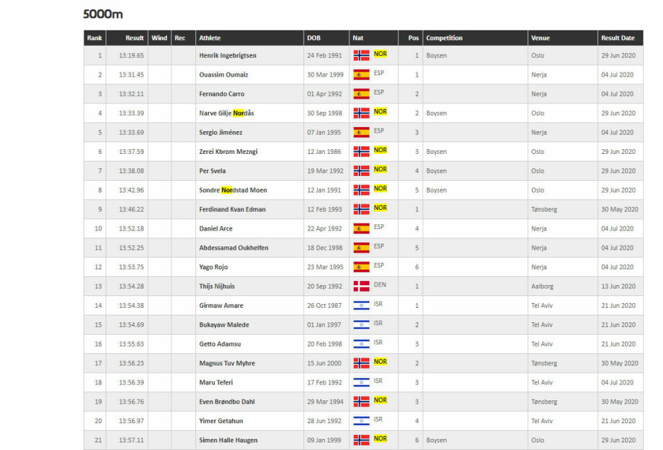 Med 6 løpere blant de 9 beste dominerer Norge den europeiske 5000 m-statistikken for menn. Også videre nedover på lista er det mange fra fedrelandet å finne. Med 6 løpere blant de 9 beste dominerer Norge den europeiske 5000 m-statistikken for menn. Også videre nedover på lista er det mange fra fedrelandet å finne.