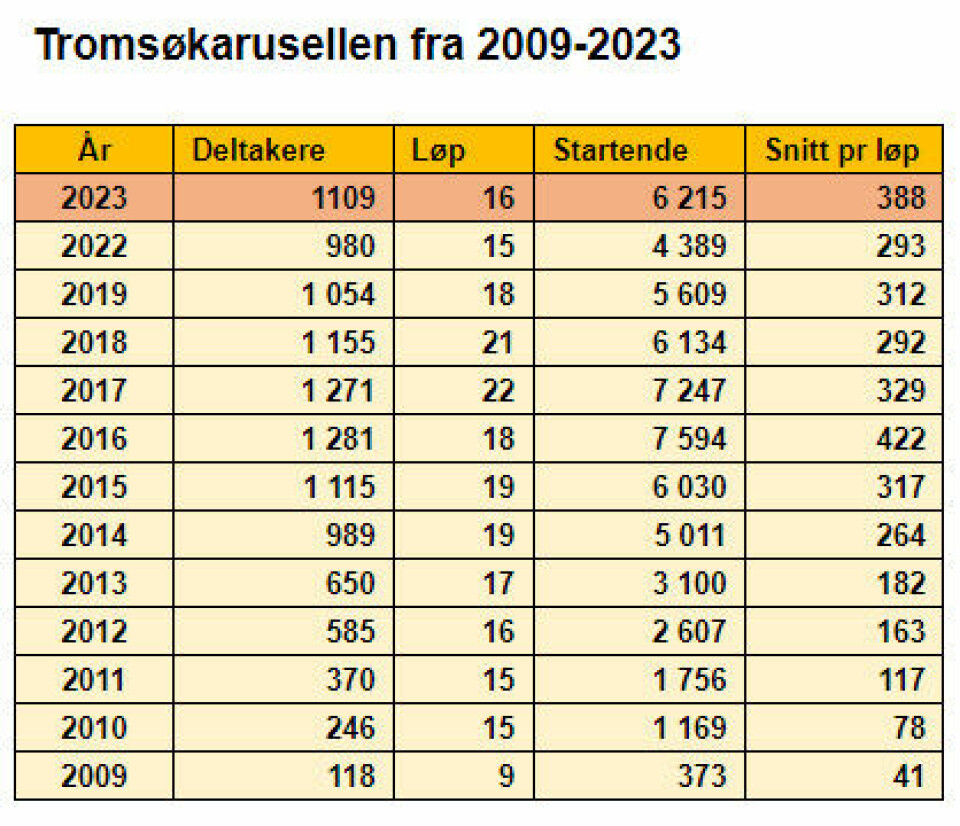 Den populære Tromsøkarusellen starter 30. april tromsokarusellen-deltakere-2009-2023.jpg