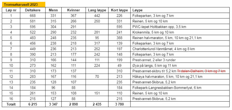 Den populære Tromsøkarusellen starter 30. april tromsokarusellen2023-deltakere.jpg