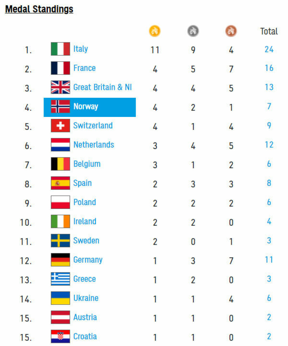 Kondis har fulgt EM friidrett 2024 i Roma, her kan du lese om hva som skjedde Medaljefordeling EM Friidrett 2024.png