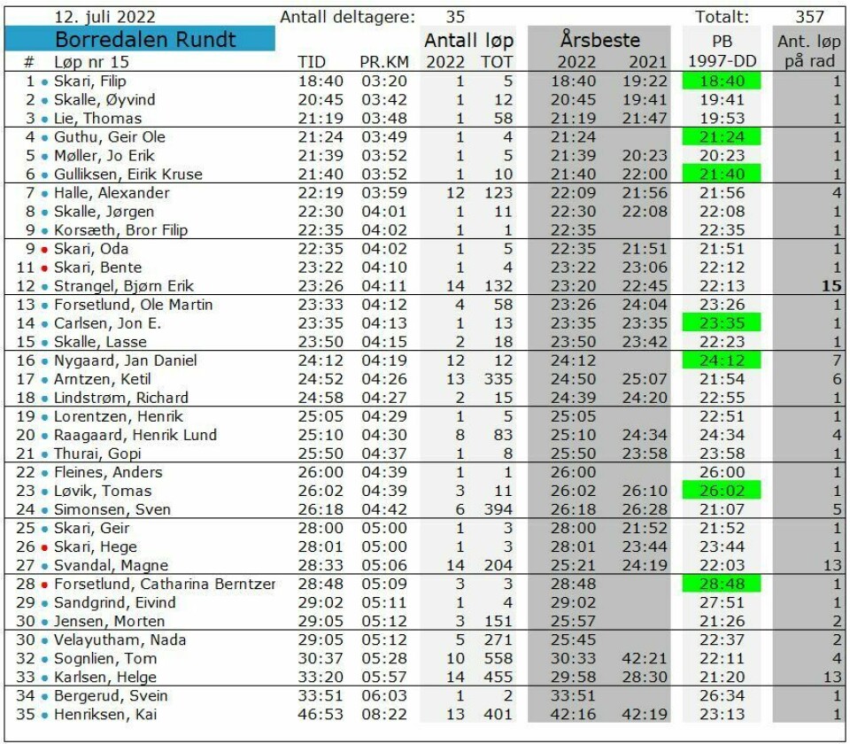 35 fullførte tirsdagens Borredalen Rundt i Fredrikstad borredalen-rundt-2022-07-12-resultater.jpg