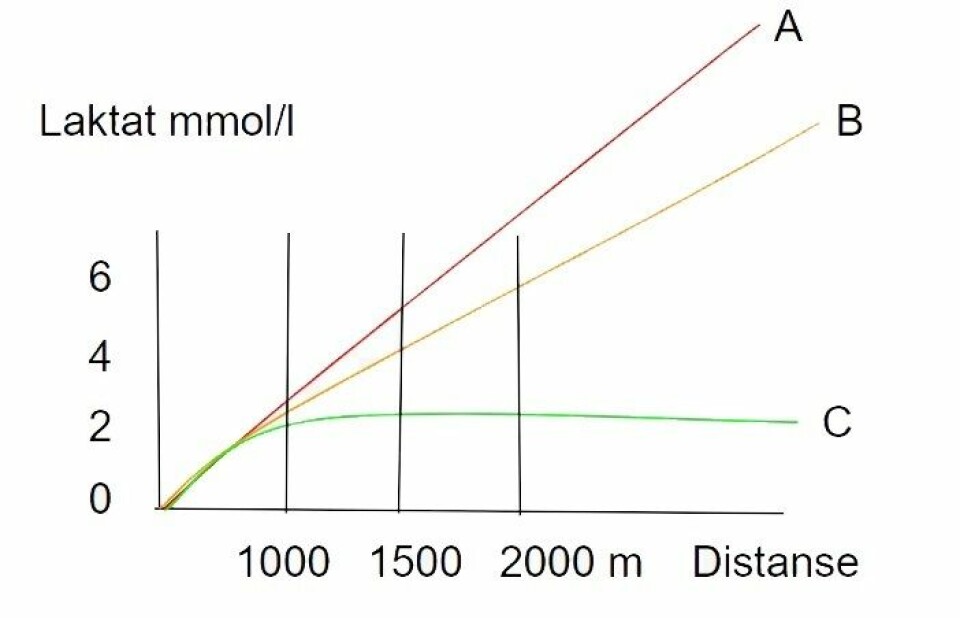 Anaerob terskel – et upresist begrep som bør gå over i historien Figur-5-Laktat-1000m.jpg