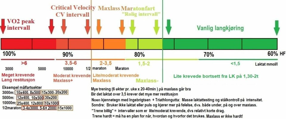 Anaerob terskel – et upresist begrep som bør gå over i historien Figur-6-Intensitetsfigur.jpg
