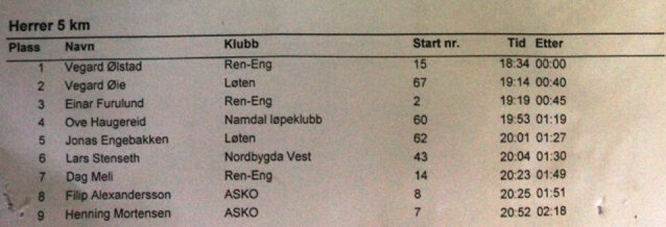 200 støttet Monika Kørra i løpet mot vold og overgrep TMF_resultater_beste_menn.jpg