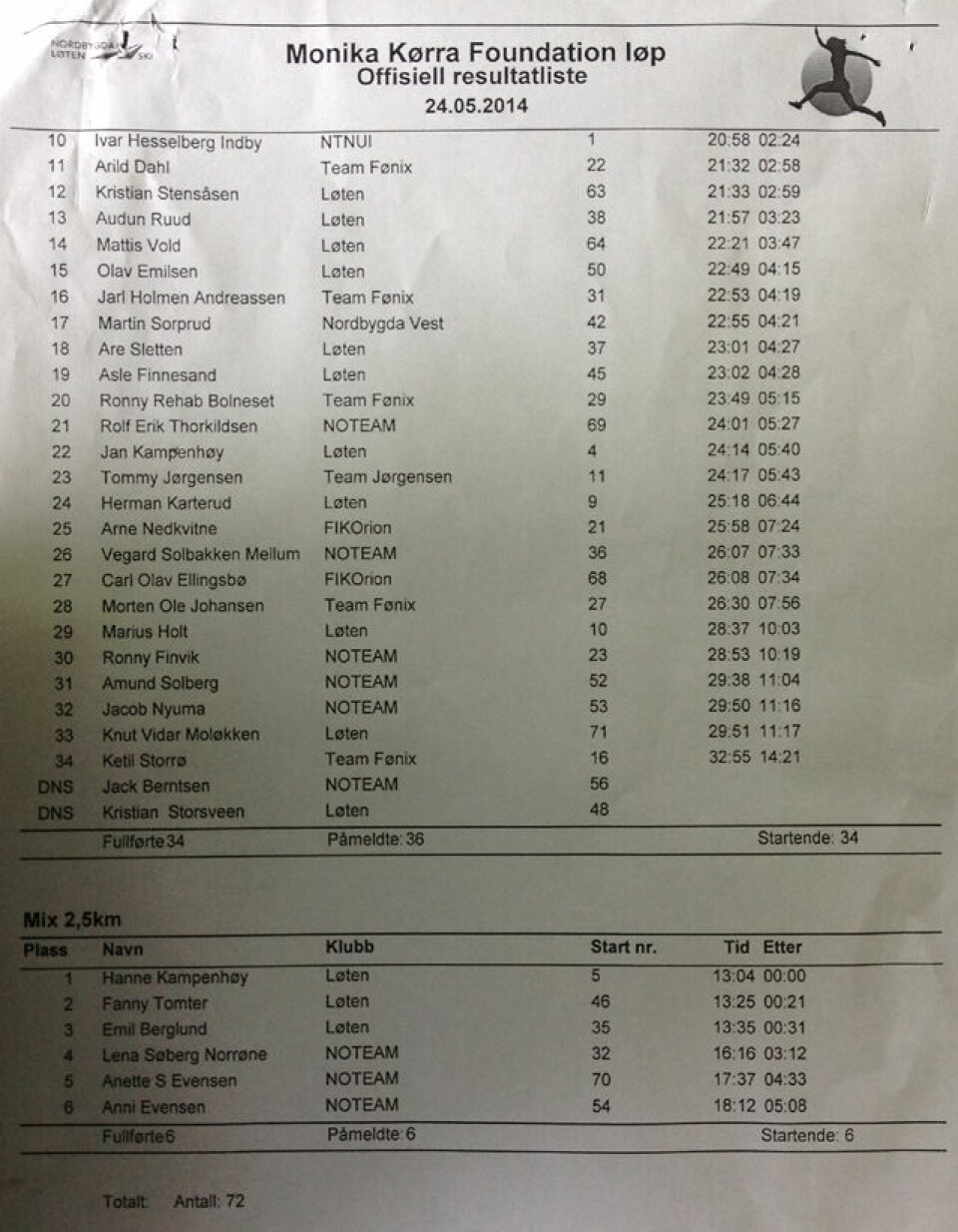 200 støttet Monika Kørra i løpet mot vold og overgrep TMF_resultater_menn_junior.jpg