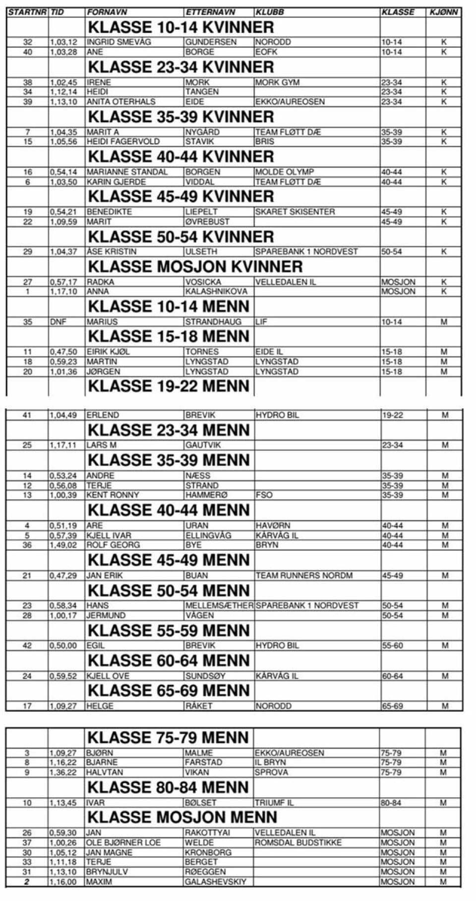 Marianne S. Borgen og Jan E. Buan vant Atlanterhavsløpet Resultatliste_2017.jpg