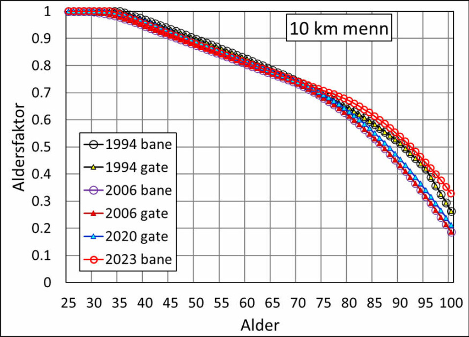Kondis tar i bruk ny alderstabell – WMA23 – når aldersjusterte tider beregnes Figur-2.png