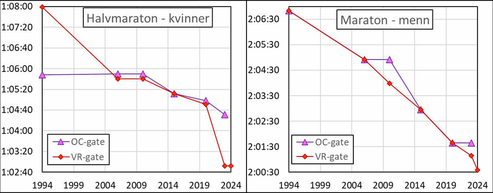 Kondis tar i bruk ny alderstabell – WMA23 – når aldersjusterte tider beregnes Figur-4.png