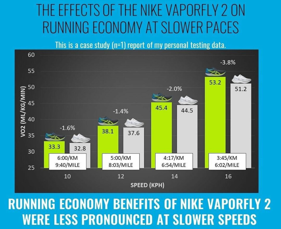 Hvilke karbonsko gir best løpsøkonomi? Nike-Vaporfly-vs-Asics-Hyperspeed.jpg