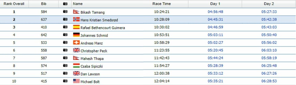 Hans Kristian Smedsrød på 2. plass i Ultra Tour Monte Rosa Resultater.jpg