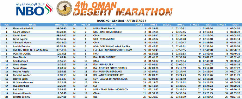 Sondre Amdahl nr. 6 i Oman Desert Marathon etter 4. etappe Res_etter_4etp.png