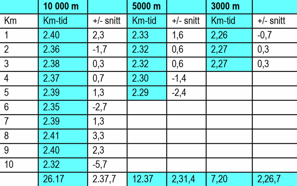 Hvordan oppnå best mulig resultat i gate- og baneløp? Tabell_1.jpg