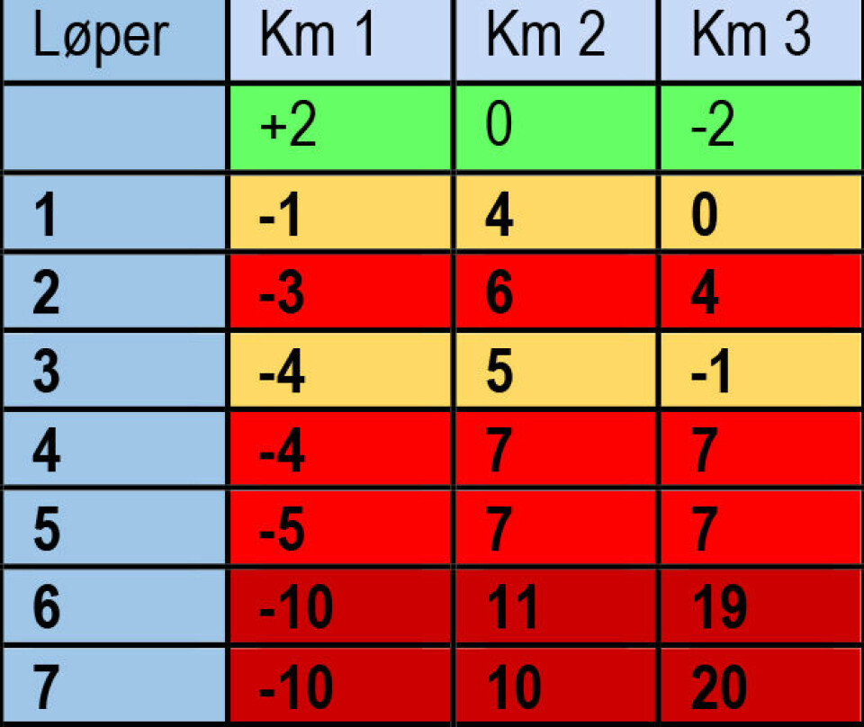Hvordan oppnå best mulig resultat i gate- og baneløp? Tabell_2.jpg