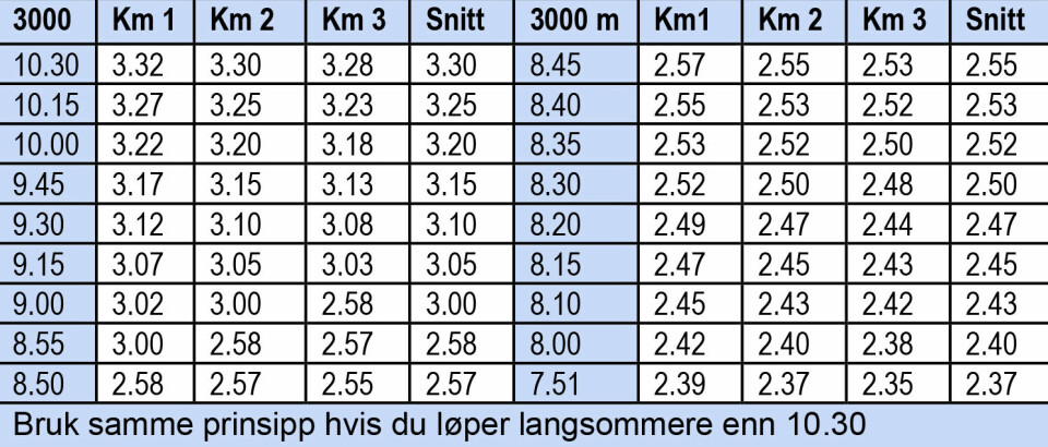 Hvordan oppnå best mulig resultat i gate- og baneløp? Tabell_3.jpg