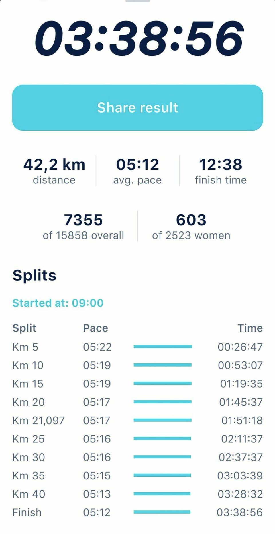 Rita Kristoffersen perset med 24 minutter i Valencia Maraton Rita Kristoffersens tider i Valencia Maraton