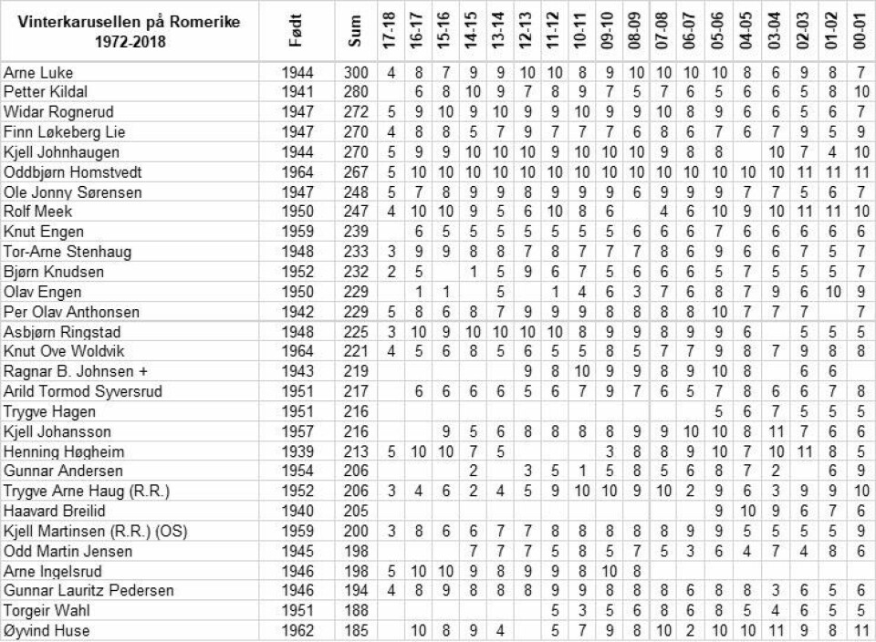 Mats Waaler løp fortest, Arne Luke løp for 300. gang Topp30_etter_5lop_2017-2018.jpg