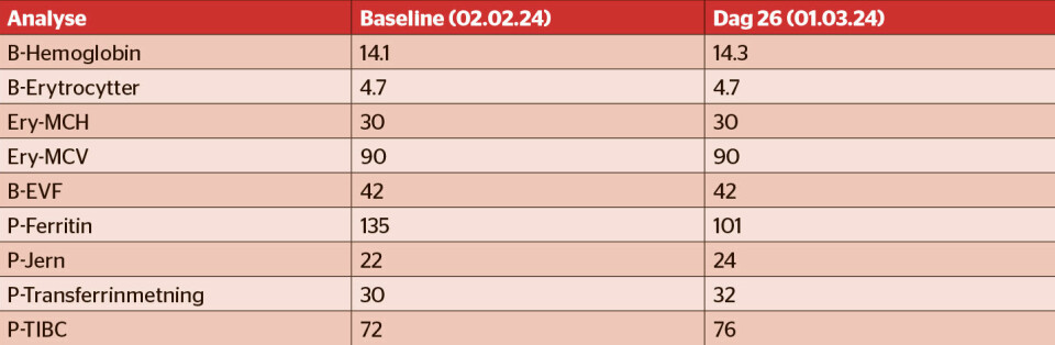 Cato Thunes – høydeopphold for en ikke-olympier Kondis2402-22-tabell.jpg