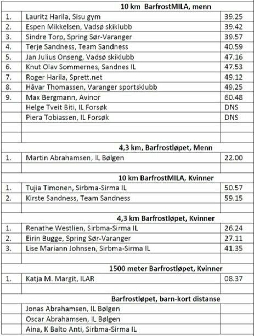 Lauritz Harila og Tujia Timonen vant Barfrostløpet i Tana Barfrostløpet_2019_resultater.jpg