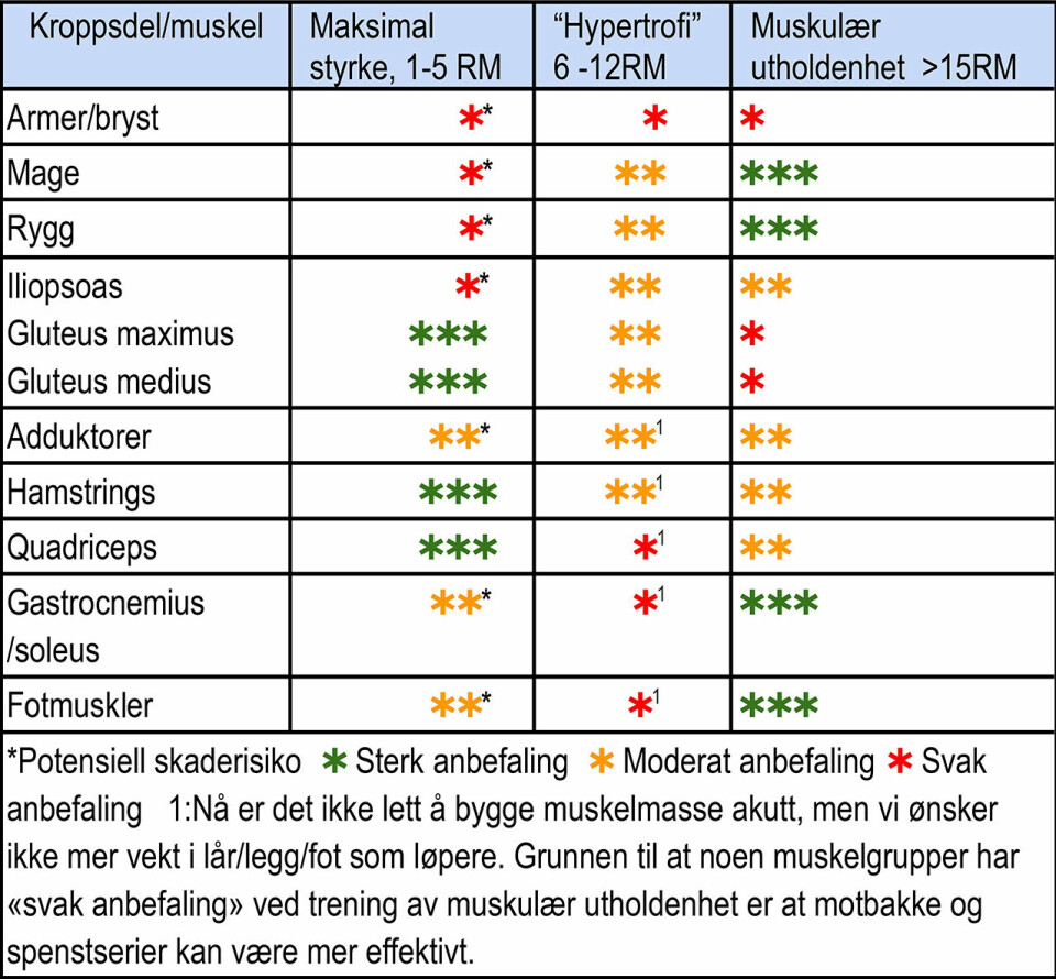 Hvordan bør løpere trene styrke i praksis? Tabell-1-Muskelgrupper-treningsbelastning.jpg