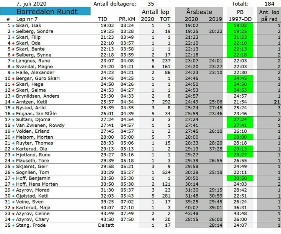 Skari til topps i Borredalen Rundt i Fredrikstad 2020-07-07-resultater.jpg