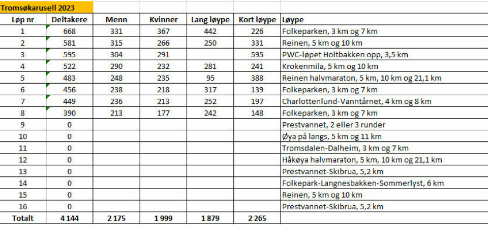 Over 4000 startende i Tromsøkarusellen deltakere2023.png