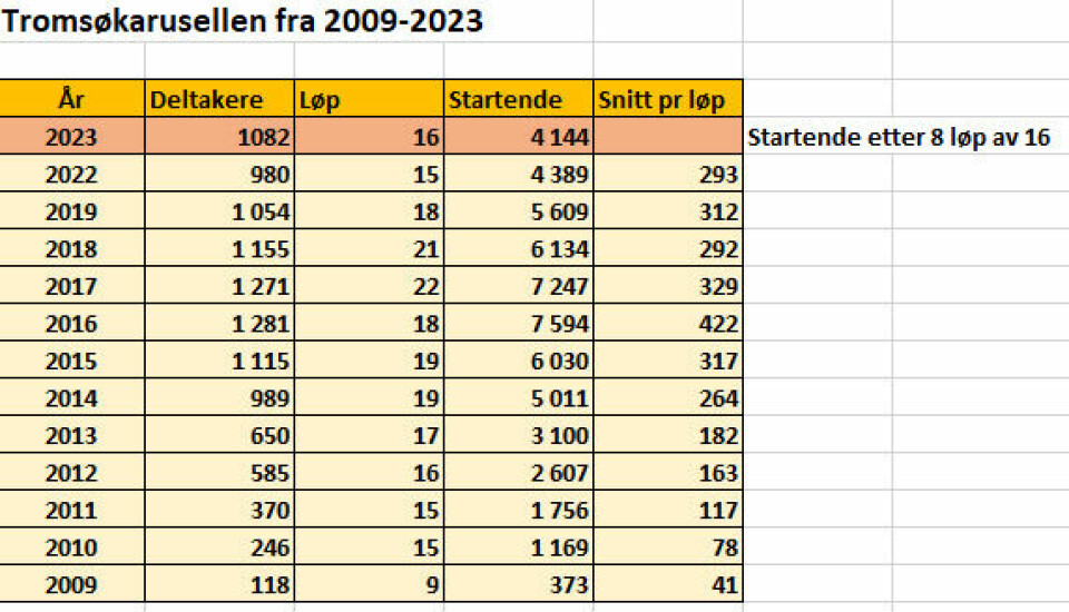 Over 4000 startende i Tromsøkarusellen deltakerutvikling2009-2023.png