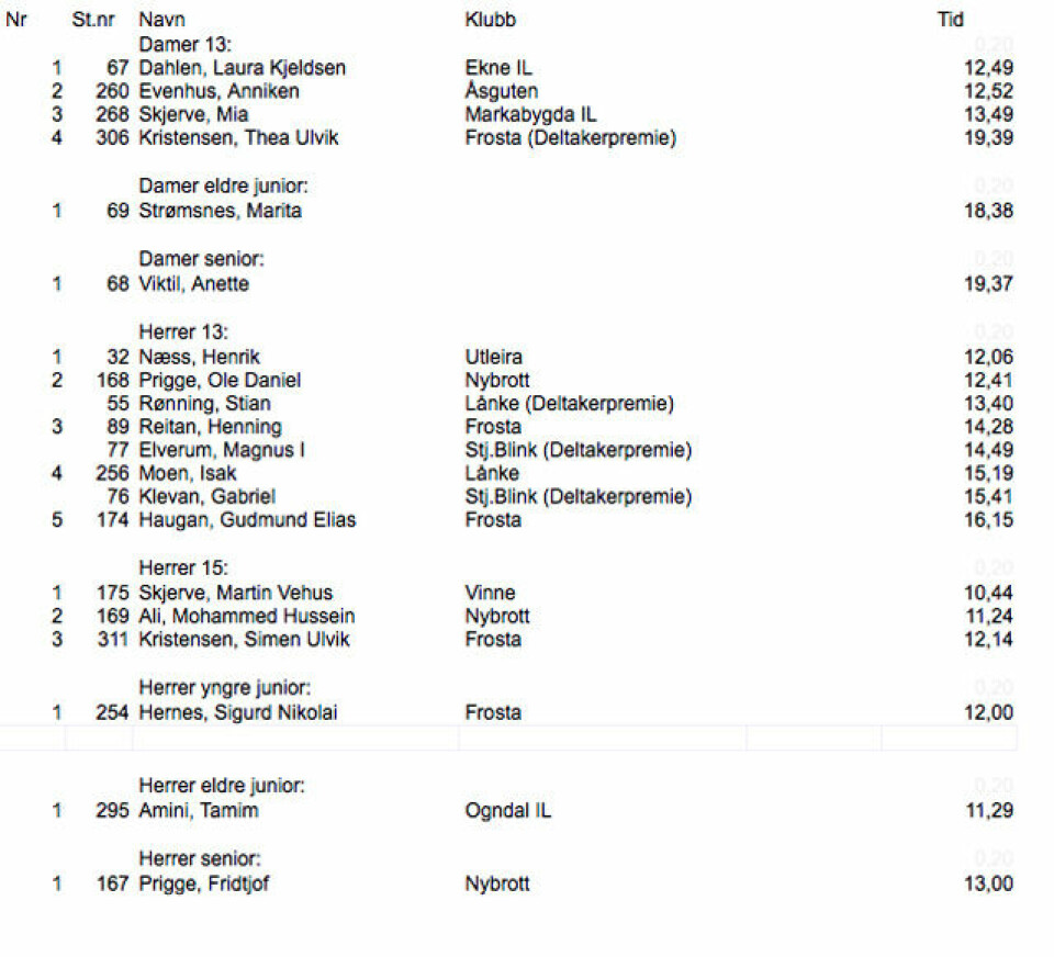 Rekorddeltakelse i Frostatingløpet Resultat3.jpg